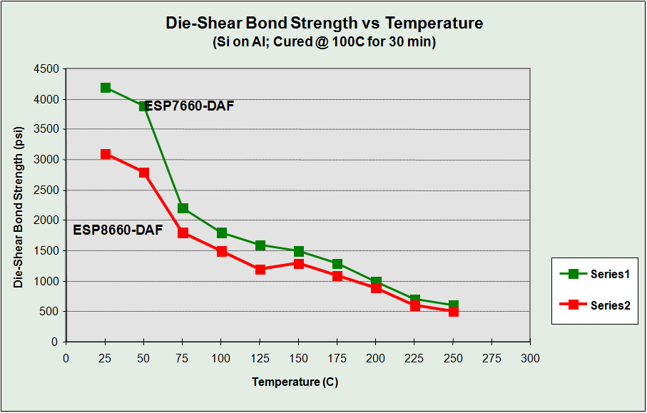 DIE SHEAR VS TEMP