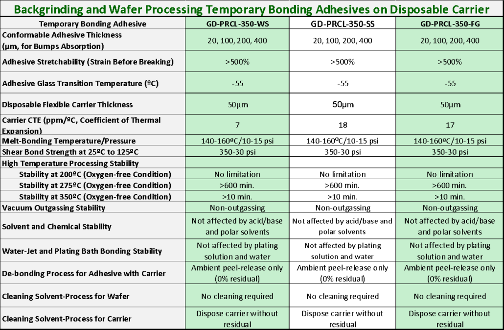Wafer Processing Adhesive on Disposable Carrier for Multiplying Wafer ...