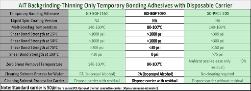 Multiplying Wafer Backgrinding Throughput: Backgrinding Temporary ...
