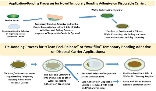 Multiplying Wafer Backgrinding Throughput: Backgrinding Temporary ...